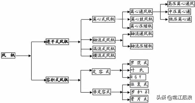 风量计算公式，风速仪怎么计算风量的（风机常用计算公式）