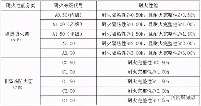 防火玻璃等级有哪些，防火玻璃等级有哪些种类（耐火极限及分类-防火卷帘、防火玻璃、防火门、防火窗）