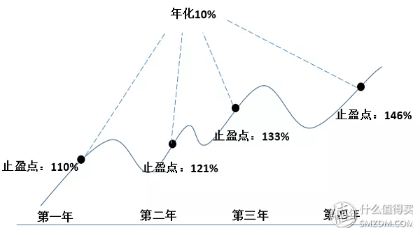 定投基金贖回幾天能到賬戶上，定投基金贖回幾天能到賬戶上面？