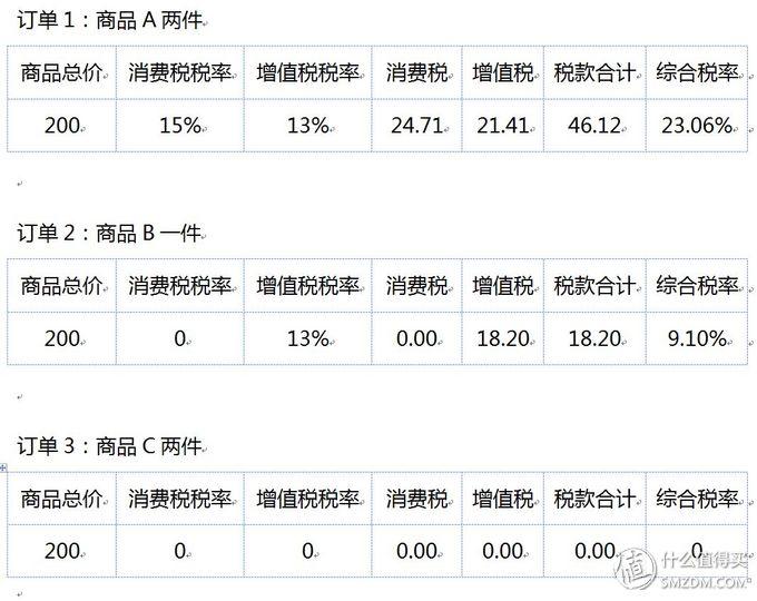 海淘收税标准（解答关于亚马逊海外购的税率计算方式）