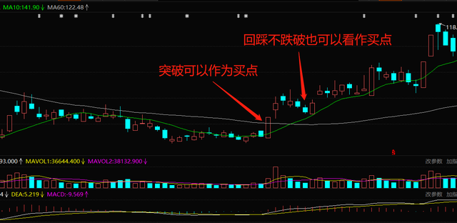 回踩均線什麼意思?(每日一招之——突破回踩)