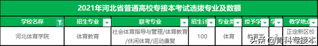 承德医学院专接本，承德医学院大专录取分数线（河北专接本招生人数最少的10所院校）