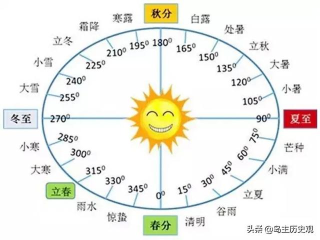 阳历和阴历怎么区分图片