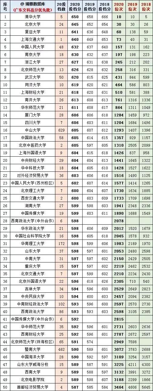 广东一本分数线，2022广东高考分数线一本（一本投档线、位次、对应大学）