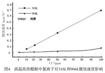 醋酸的物理性质，醋酸的物理性质是什么（醋酸用耐腐蚀金属材料评述）