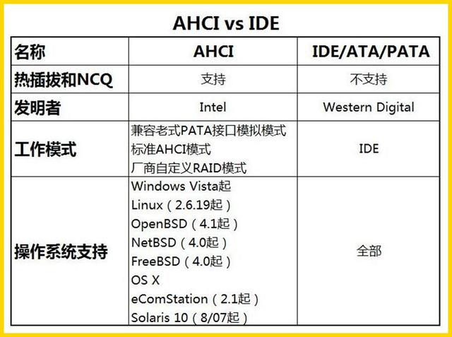 ahci和ide的区别，用ide还是ahci（别以为买个固态硬盘你就会用）
