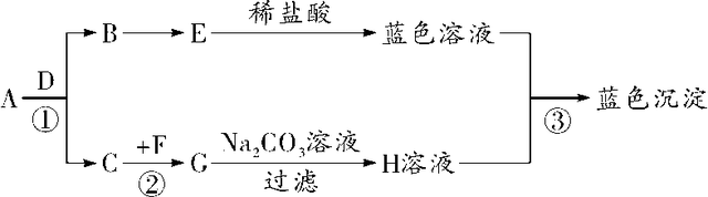 化学物质上红棕色固体可能是什么较常见的，化学物质上红棕色固体可能是什么较常见的变化（2018年重难点物质的推断与转化专题4）