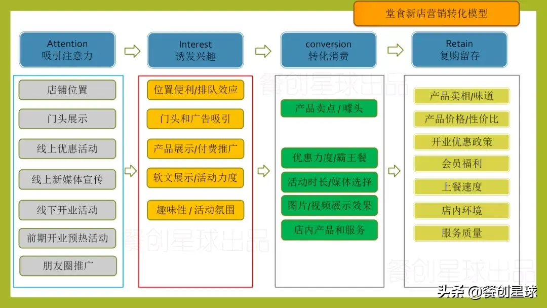 堂食和食堂的区别，食堂还是饭堂（堂食餐饮店与纯外卖店运营的核心差异丨餐创星球）