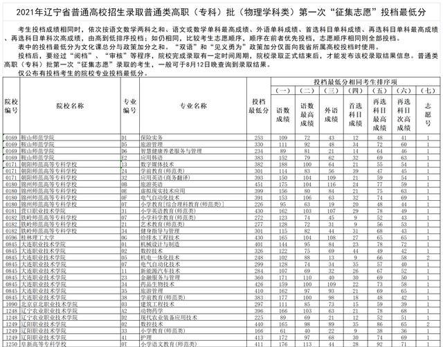 2020锦州师范高等专科学校录取分数线是多少，各专业分数线（<专科>批第一次征集志愿投档分公布）