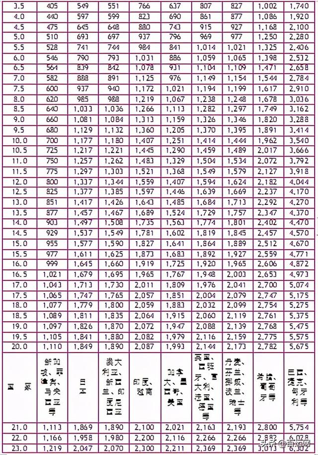 首重和续重是什么意思，国际快递运费贵吗