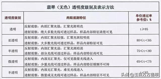 翡翠的分类和等级划分，翡翠种类的等级分类（翡翠等级该如何准确划分）