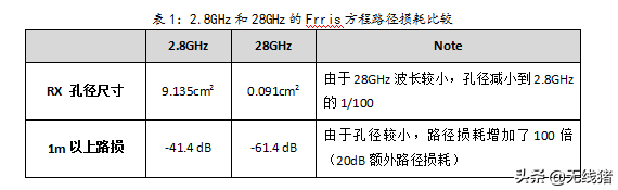 如何使用波束赋形，波束赋形接入框架及参考信号