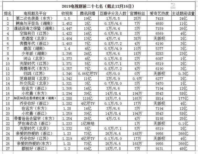 电视剧排行榜2019，电视剧排行榜2019前十名（2019电视剧收视前十出炉）