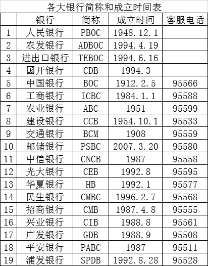 4006695558是哪个银行电话（各大银行成立时间以及客服电话）