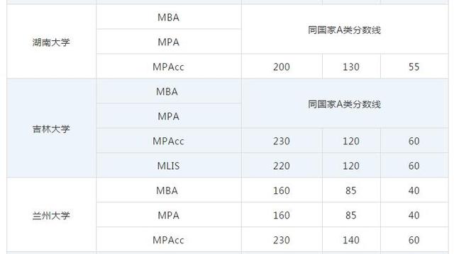 mpacc国家线，2017考研国家线mpacc（MBA/MEM/MPAcc国家线及34所自主划线院校数汇总）
