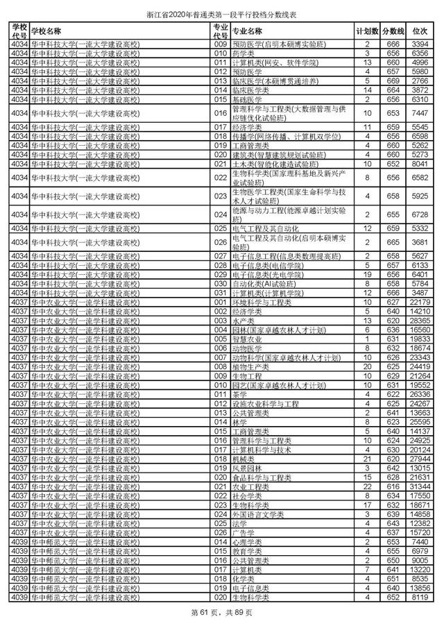 浙江一本分数线，31省区市高考分数线全部公布（2020浙江高考一段各院校录取投档线汇总）