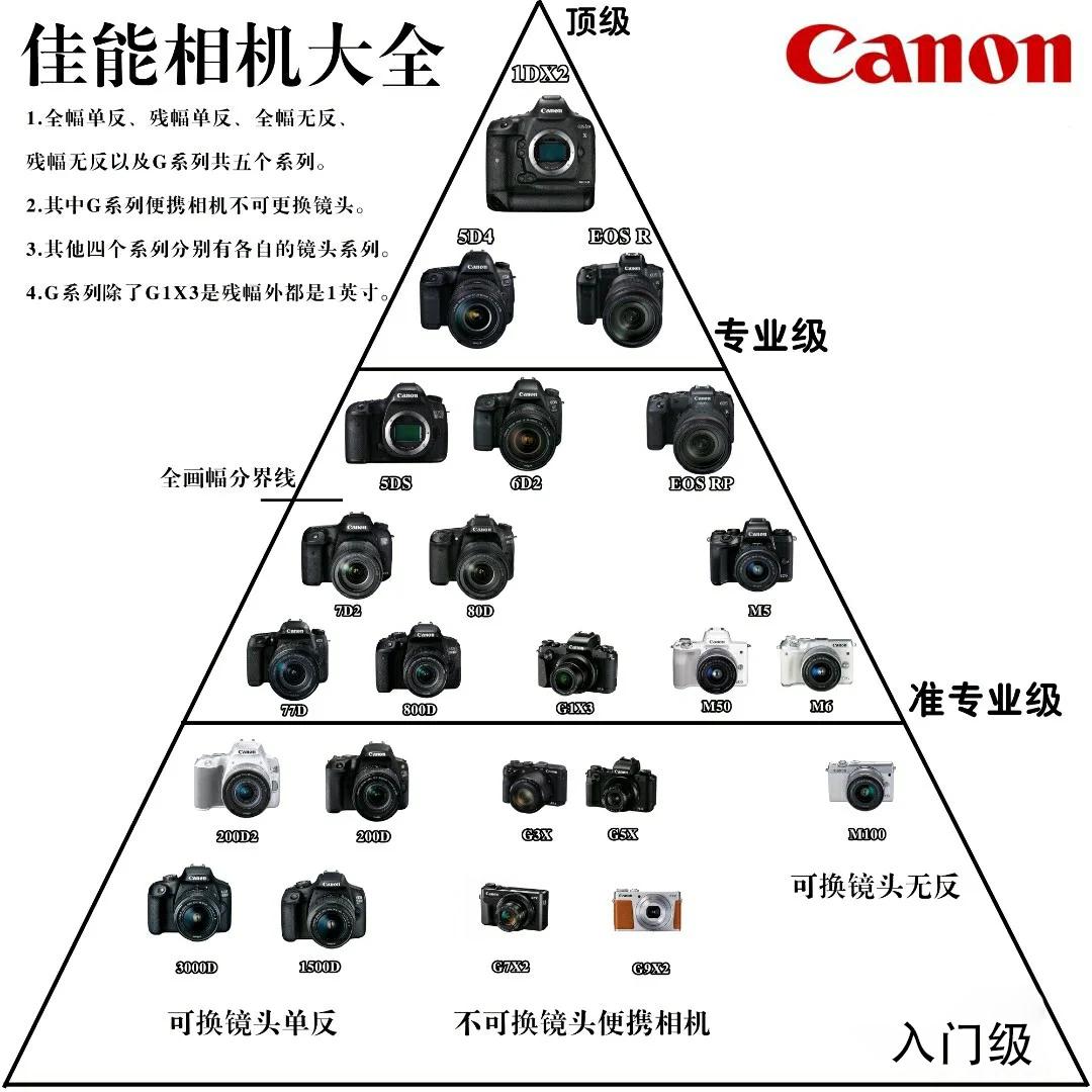 各种牌子相机特点，4张图详细总结