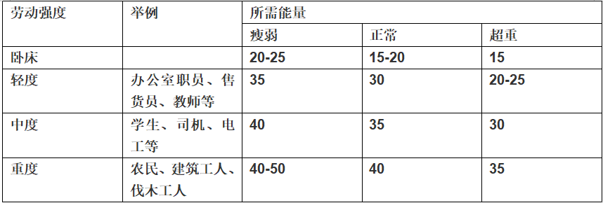 成人每天需要多少大卡的热量，人一天需要多少卡路里（你每天摄入的热量到底应该是多少）