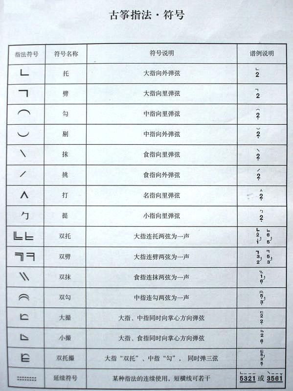 古筝的指法，古筝的指法符号大全（第九课：古筝基础知识大全）