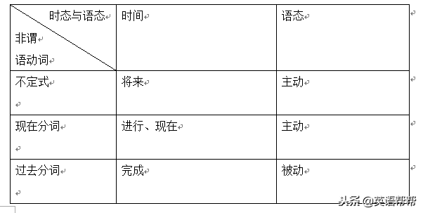 skate的现在分词，skate现在分词（中考非谓语动词与谓语动词一次性搞清楚）
