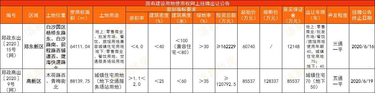 东健物流（3盘推新去化不足4成）