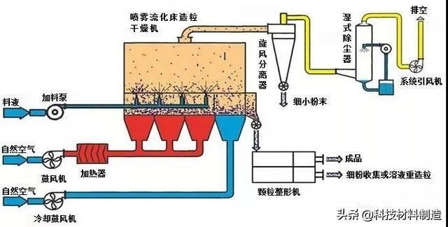 造粒工艺有几种造粒方式（陶瓷粉体造粒方法及特点介绍）