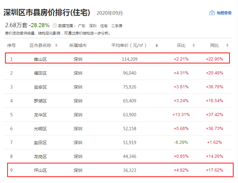 南山区房价(南山区房价为什么那么贵)