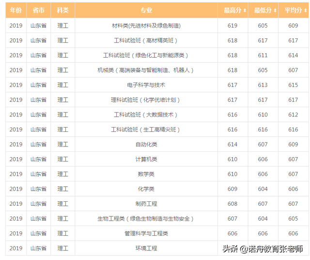 北京化工大学分数线，2022北京化工大学在河北录取分数线及招生计划（北京化工大学2019年录取分数线）