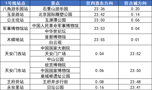 北京地铁运营时间（北京各景区地铁末班车时刻表）