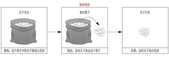 演绎推理和归纳推理的区别，归纳推理和演绎推理的区别（演绎、归纳和溯因）