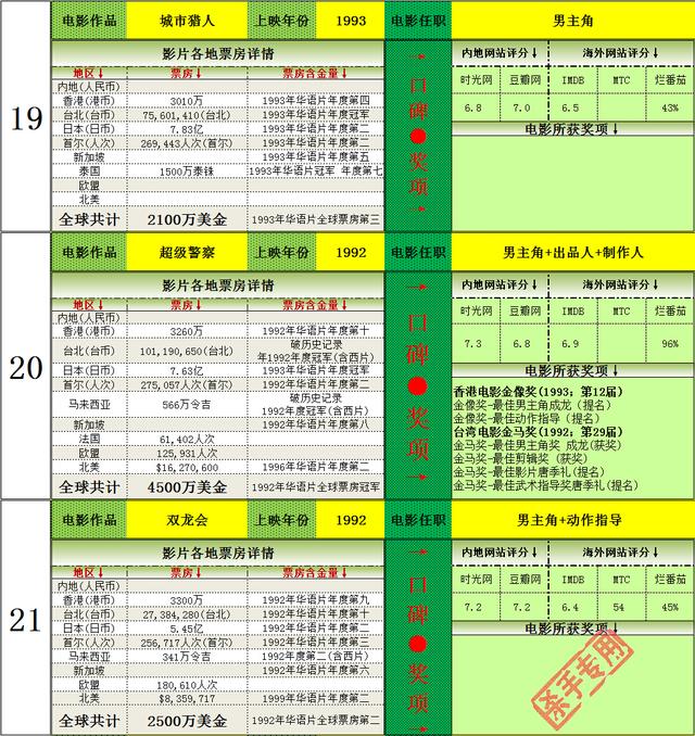 十二生肖票房怎么样，十二生肖的票房是多少（）