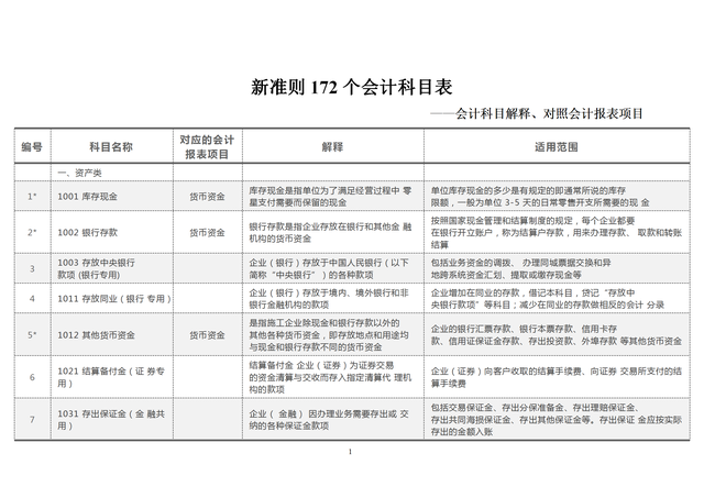会计准则有哪些，会计准则和小企业会计准则的区别（181个会计科目解释与对照分析）