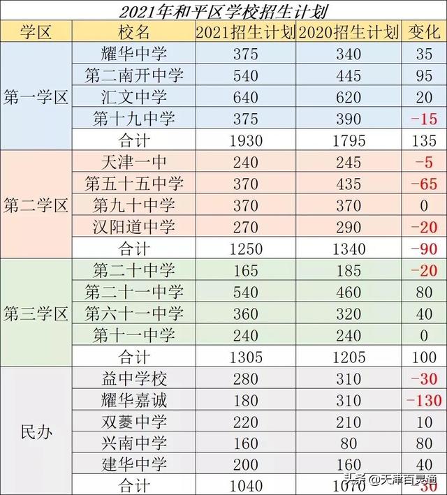天津市2022年中考12月20日至30日报名，2021年天津市中考报名时间（天津这些区初中录取时间表出炉）