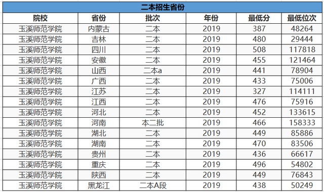 公立的二本大学排名，2022年全国公办二本大学排名和录取分文理科汇总（这3所大学分数低）