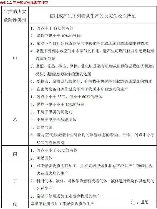 丙类仓库，丙二类仓库标准（厂房消防等级的划分标准与适用类型）