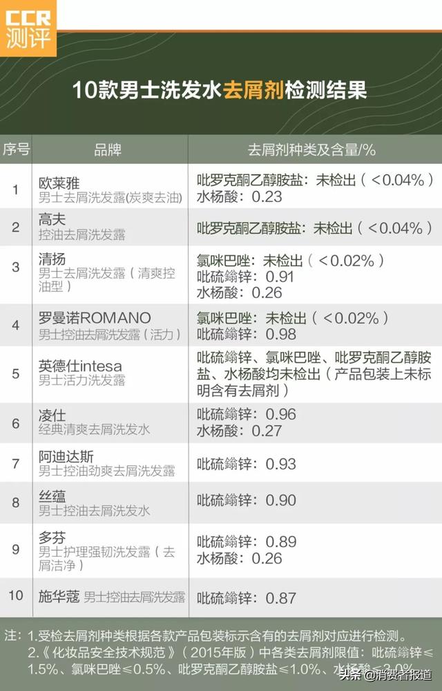 去头屑洗发水排名，去屑洗发水排行榜10强（​10款男士洗发水对比）