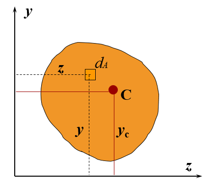 截面矩量什么意思（截面的惯性矩、惯性积和惯性半径）