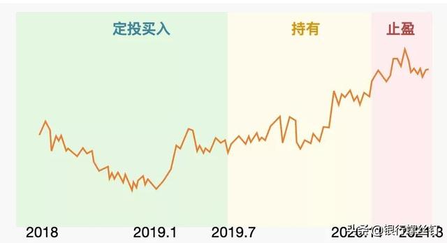 定投基金如何賺錢，定投基金如何賺錢的？