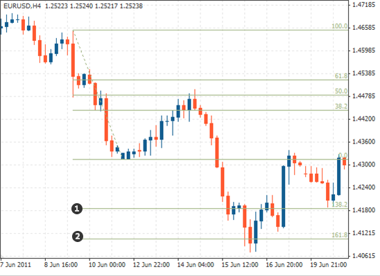 闰年2月有多少天，闰年二月有多少天（如何使用斐波那契水平进行外汇交易）