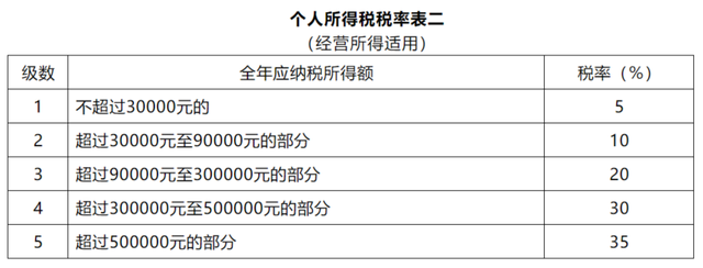 个人所得税税率表，2022个税最新最全的税率表（一文快速看懂个人所得税税率表）