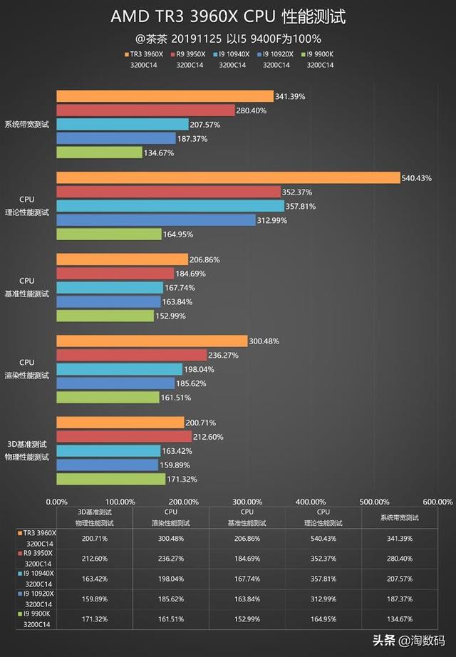 amd锐龙threadripper3960x跑分，AMD锐龙撕裂者3960X超详尽全面测试