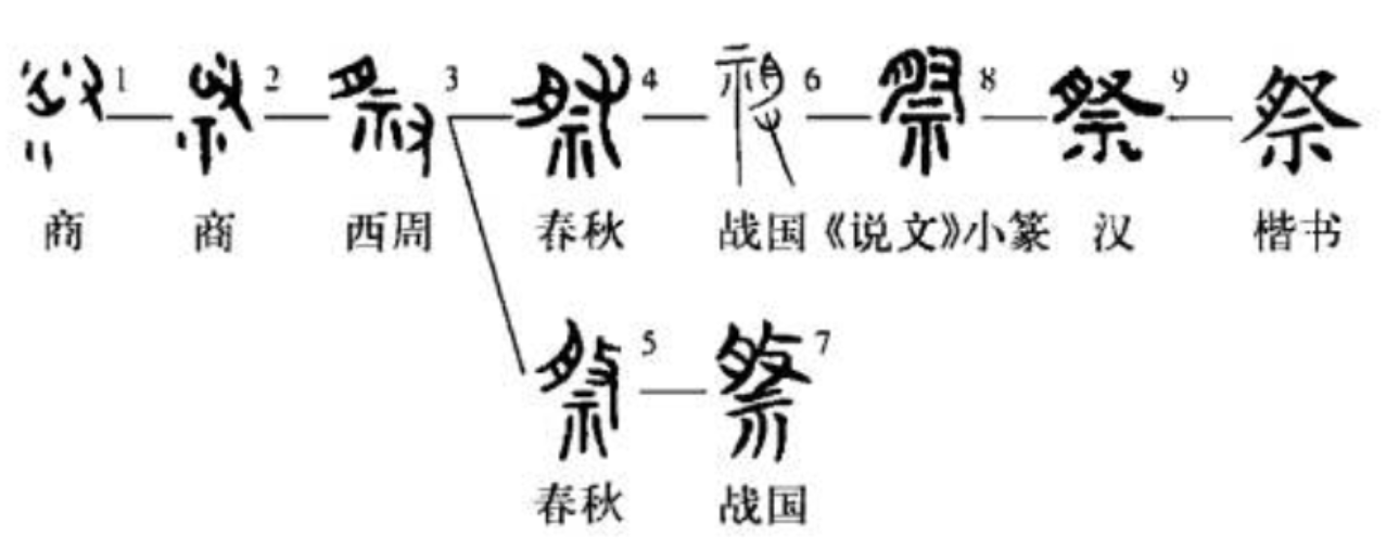 祭也出自于商朝甲骨文,古字形像为手持酒肉供奉神主