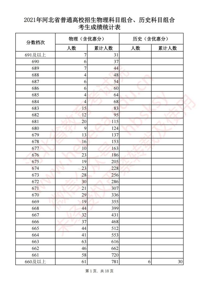 2021年高考分数线一分一段表，2021年河南高考分数线一分一段表（2021河北高考一分一档表公布）