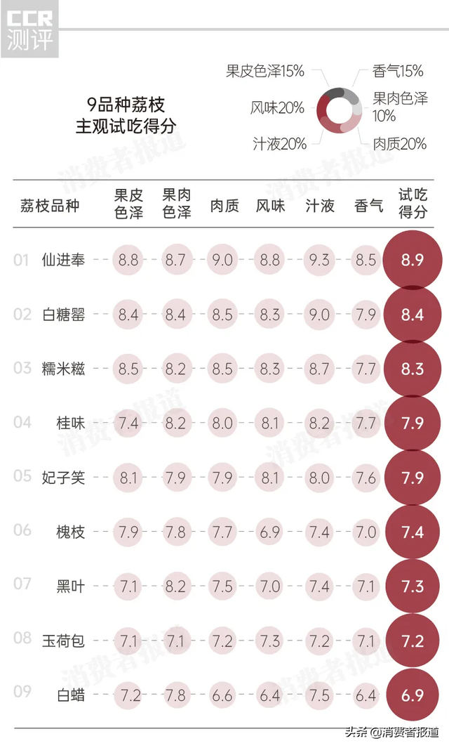 桂味荔枝是大核还是小核，桂味荔枝都是大核（玉荷包、黑叶果核大；仙进奉、白糖罂受欢迎）