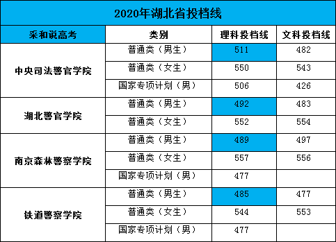 警察学校4（湖北500分可报考的四所警校）