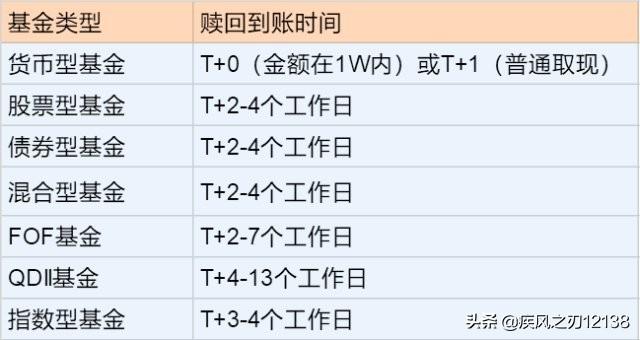 債券基金什么時候可以全部贖回，債券基金什么時候可以全部贖回啊？