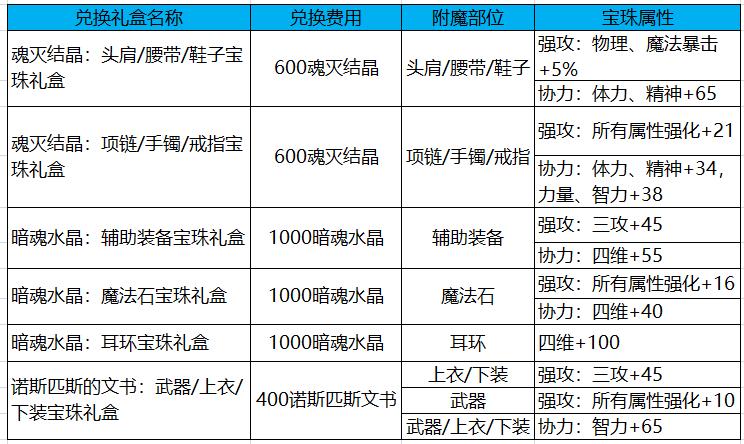 dnf黑暗之眼灵能碎片可以换什么（地下城与勇士buff换装机制介绍）