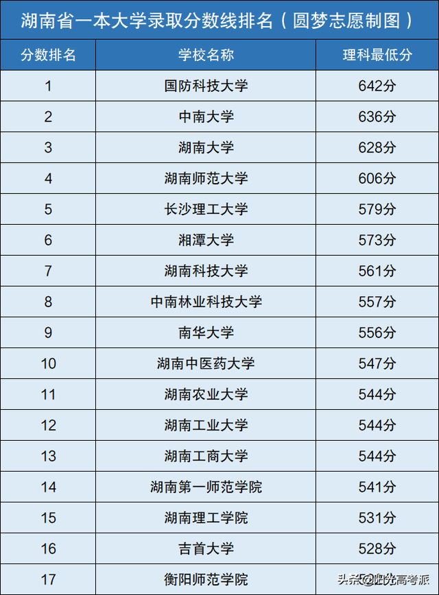 湖南中医药大学是几本，湖南高考生最好考上的3所一本大学名单