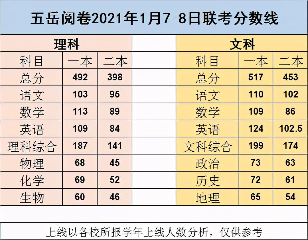 注意参考驻马店高中,沁阳一中,项城一高,浚县一中,建安区三高,新县