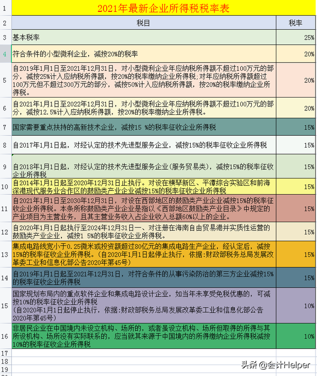 增值税法2020版，2020年新增值税法（截止到今天这是最新2021年18税种税率表完整版）